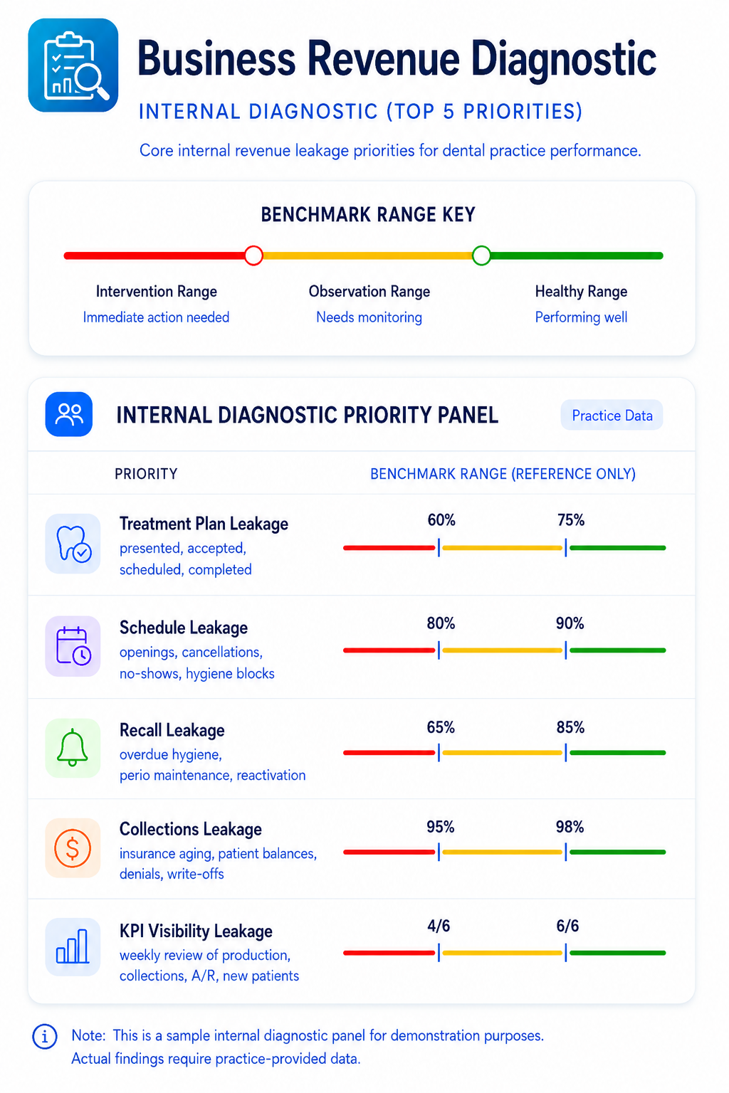 Internal diagnostic priority report sample for Business Revenue Diagnostic